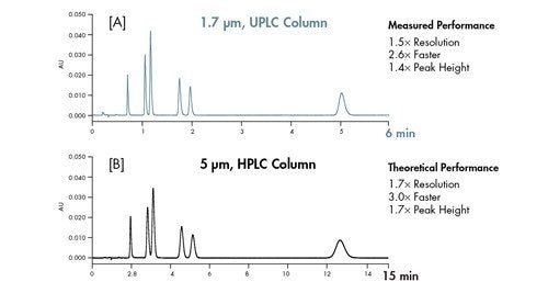 Figura 20: Correspondencia de la teoría con la realidad. Las separaciones se realizaron en dos columnas con las mismas dimensiones [2,1 x 50 mm]. Se utilizaron condiciones cromatográficas idénticas en ambas separaciones, con la excepción del flujo, que se escaló en función del tamaño de las partículas.