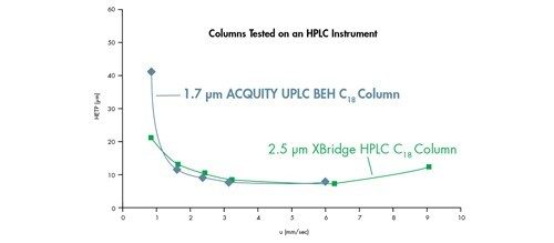 Figura 33: Comparación de partículas de menos de 3 µm en un instrumento HPLC que da como resultado un rendimiento y un intervalo de velocidades lineales similares. Curvas de Van Deemter para el acenafteno en una columna XBridge™ HPLC C18 de 2,1 x 50 mm, 2,5 µm y una columna ACQUITY UPLC BEH C18 de 2,1 x 50 mm, 1,7 µm.