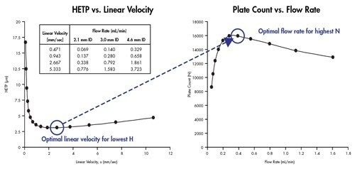 Figura 35: La velocidad lineal óptima corresponde al flujo óptimo para lograr el máximo rendimiento. Los valores se calcularon para una columna de 2,1 mm de diámetro interno x 50 mm de longitud rellena con partículas de 1,7 µm.