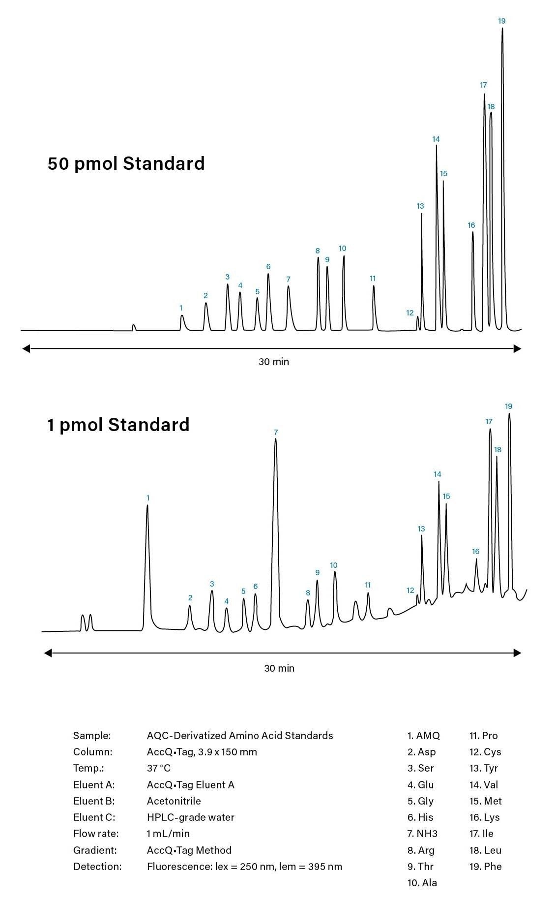 Figure 11. Chromatogrammes représentatifs de l’analyse des acides aminés par HPLC à l’aide de la méthode AccQ•Tag de Waters.