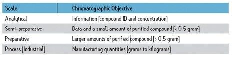 Tableau A : Échelle de chromatographie