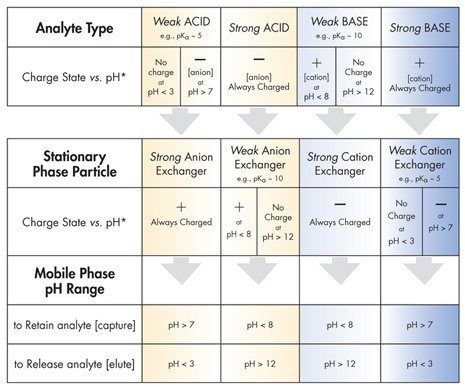 Tableau D : Recommandations relatives à l’échange d’ions