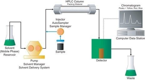 Figure E : Système de chromatographie en phase liquide haute performance [HPLC]