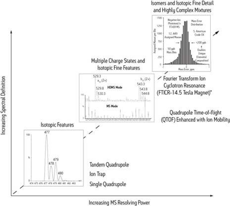 La capacité à caractériser un analyte augmente avec la capacité de l’instrument.