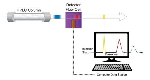 Figure 6 : les pics sont créés numériquement sous forme de réponse électronique à la bande d’analytes lors de son passage par le détecteur.