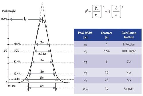 Figure 10 : équation de détermination du nombre de plateaux. Plus la largeur de pic [w] est étroite, plus le nombre de plateaux est élevé.