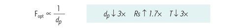 Figure 18 : à longueur de colonne constante, le débit [Fopt] est inversement proportionnel à la granulométrie [dp], ce qui entraîne une réduction du temps d’analyse [T] proportionnelle à la réduction de la granulométrie.