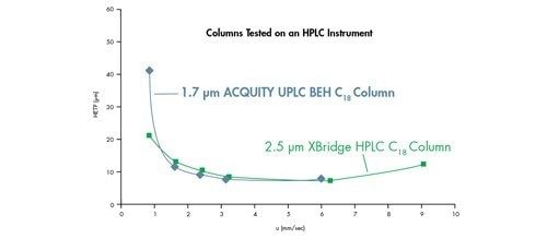 Figure 33 : comparaison de particules inférieures à 3 µm sur un instrument de HPLC entraînant des performances et une plage de vélocité linéaire similaires. Courbes de van Deemter pour l’acénaphtène sur une colonne XBridge™ HPLC C18 2,1 x 50 mm, 2,5 µm et une colonne ACQUITY UPLC BEH C18 2,1 x 50 mm, 1,7 µm.