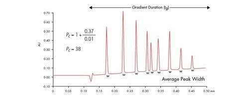 Figure 42 : application de l’équation de capacité de pic à une séparation rapide, où 0,37 minute est la durée du gradient et 0,01 minute la largeur de pic moyenne, ce qui donne une capacité de pic de 38 minutes. La largeur de pic a été mesurée à une hauteur de pic de 13,4 % [4σ].