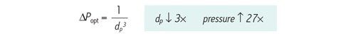 Figure 44 : relation entre la pression optimale [∆Popt] et la granulométrie [dp] pour une longueur de colonne constante. Si la granulométrie est réduite d’par un facteur de 3, la pression augmente de 27’.