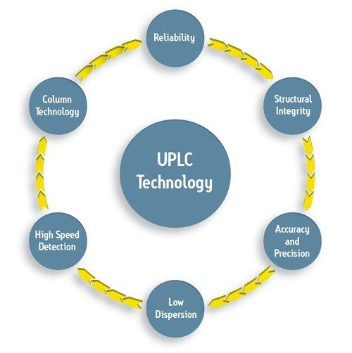 Figure 50 : technologie UPLC conçue de manière holistique.