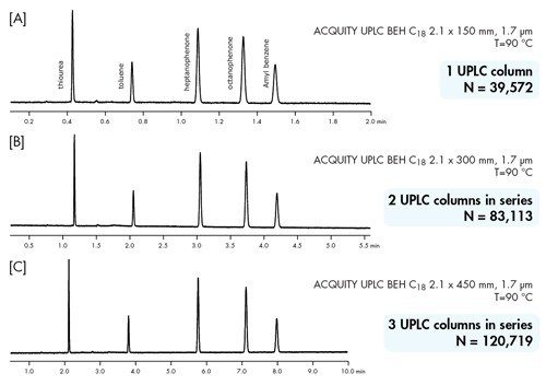 Figure 52 : combinaison d’une température élevée et de la technologie UPLC pour maximiser le nombre de plateaux.