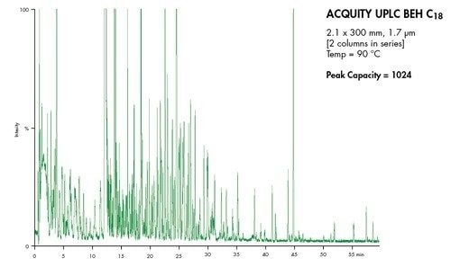 Figure 53 : combinaison d’une température élevée et de la technologie UPLC pour maximiser la capacité de pic d’un échantillon d’urine de diabétique.