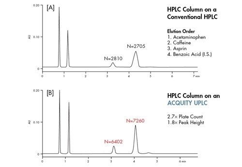 Figure 54 : performances de l’instrument ACQUITY UPLC en tant que HPLC étalon. Colonne XBridge C18 4,6 x 100 mm, 5 µm en cours d’exécution à 2,0 ml/min à 45 °C dans une phase mobile eau/méthanol/acide acétique à 73:23:3. Détection à 275 nm, 5 Hz, filtre numérique = 0,1.