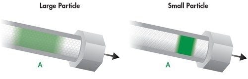 Figura n. 27: Influenza della dimensione delle particelle sul Termine A.