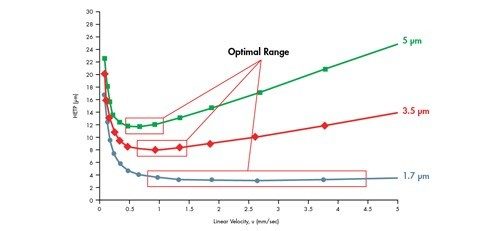 Figura n. 32: Grafico di van Deemter per il confronto della dimensione delle particelle.