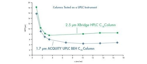 Figura n. 34: Confronto tra particelle inferiori a 3 µm su uno strumento ACQUITY UPLC che indica un miglioramento delle prestazioni e dell’intervallo di velocità lineare in caso di riduzione della dimensione delle particelle. Curve di van Deemter per l’acenaftene su una colonna XBridge HPLC C18 2,1 x 50 mm, 2,5 µm e una colonna ACQUITY UPLC BEH C18 2,1 x 50 mm, 1,7 µm.