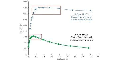 Figura n. 37: Dipendenza della dimensione delle particelle dalla velocità di flusso ottimale.