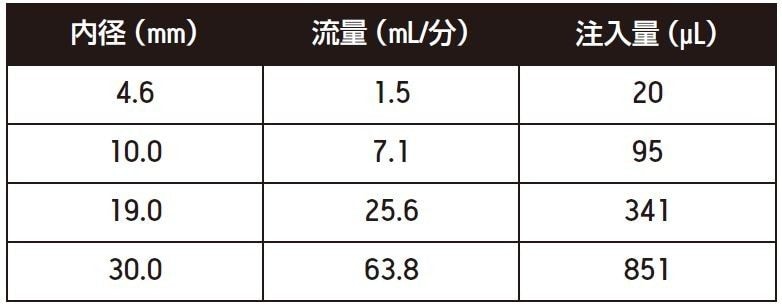 Waters OBD Prep カリキュレーターによる流量および注入量のスケーリング