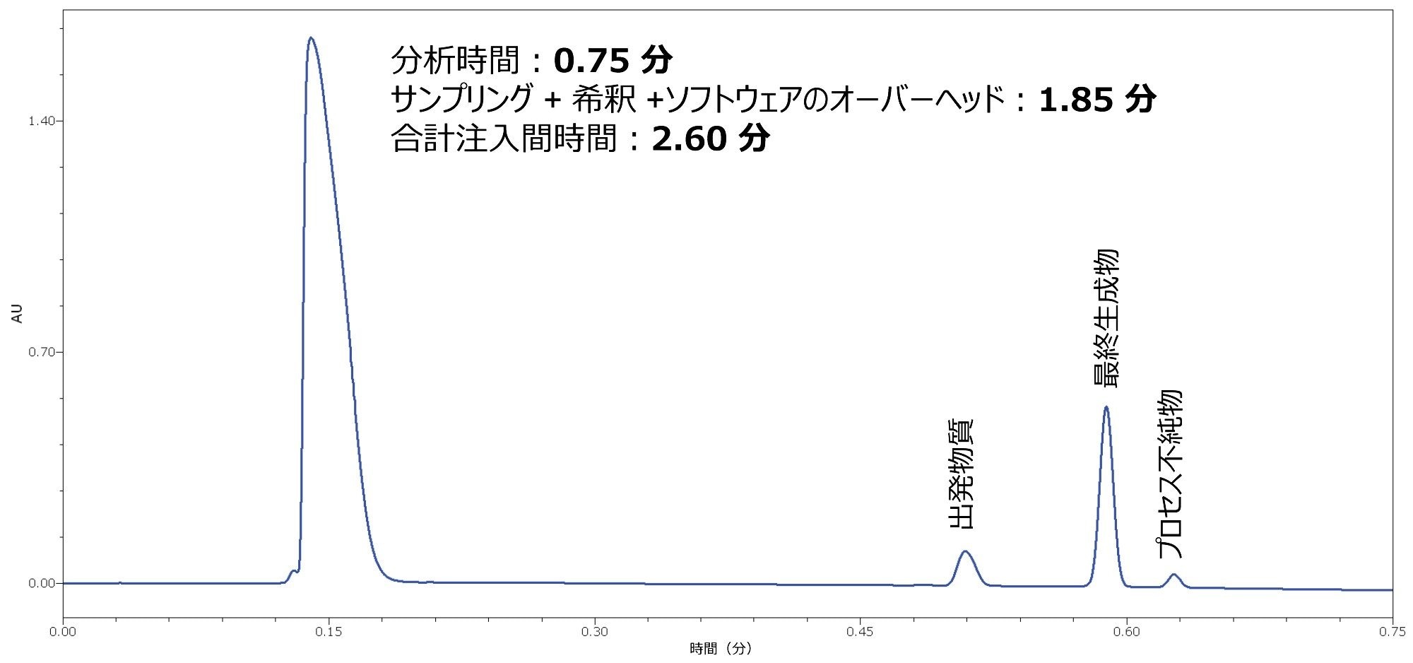 フロー反応媒体の最終的なグラジエント分離