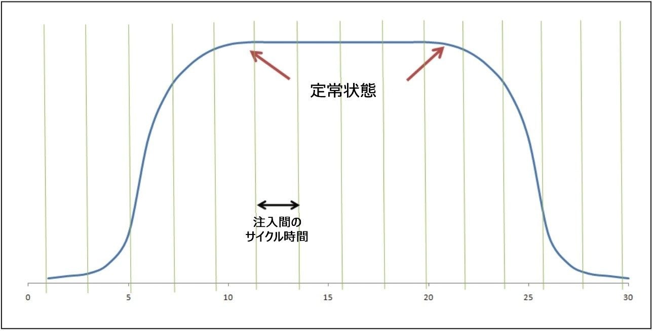  各反応条件セットにおいて十分な数のアリコートを定常状態で分析するようにすることが重要です