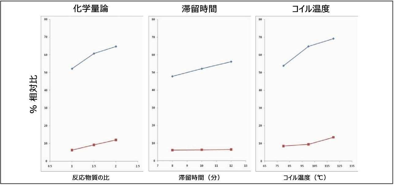 各フロー反応変数、およびそれらが最終生成物およびプロセス不純物の生成に及ぼす影響のトレンドプロット