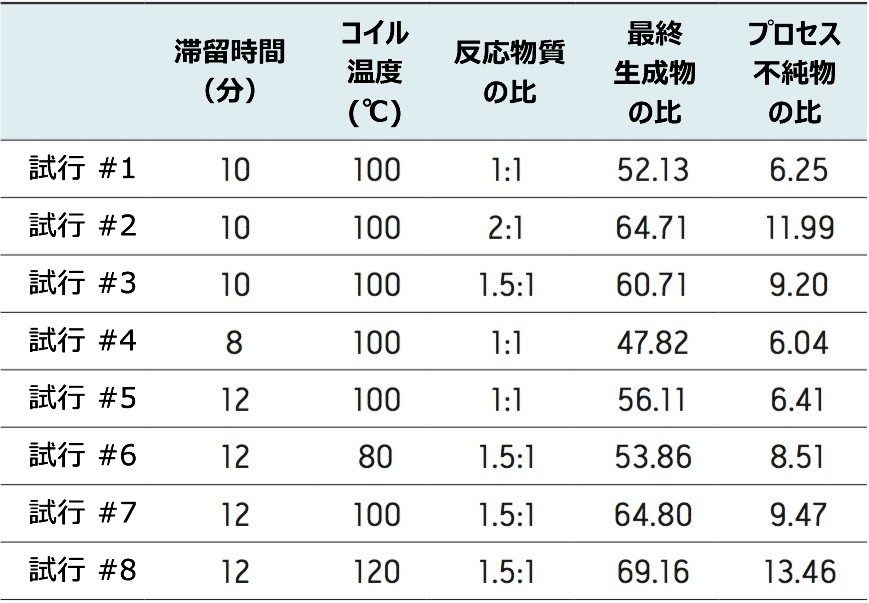 フロー反応最適化変数、およびそれらが最終生成物とプロセス不純物の相対量に及ぼす影響