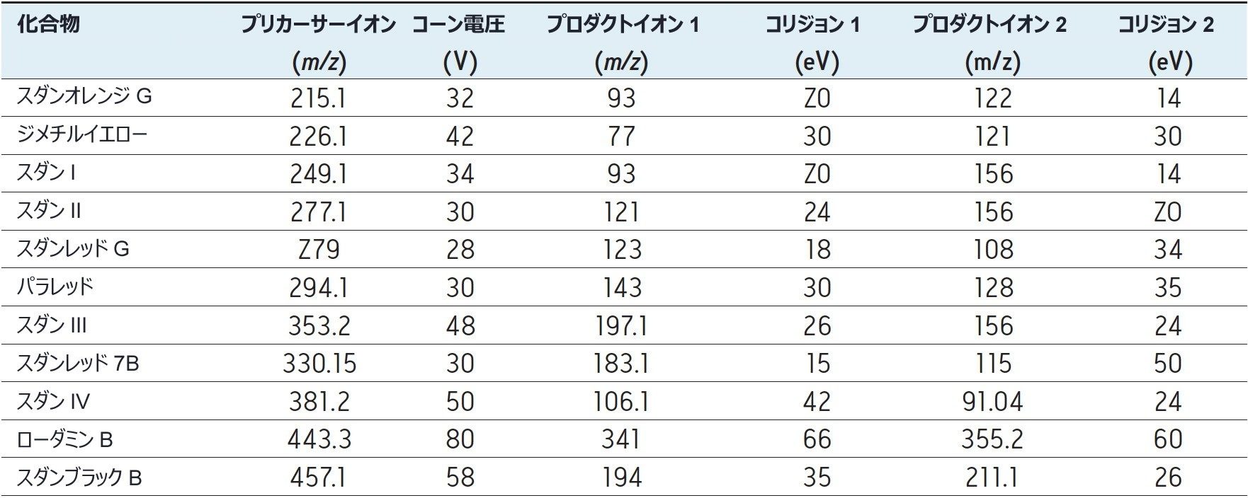 この試験で使用した MRM トランジションおよびイオン源の各パラメーター