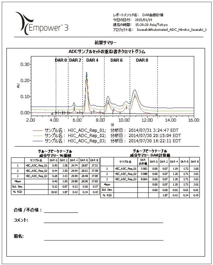 薬物分布に基づく個別 DAR 値および合計 DAR 値のカスタム計算結果