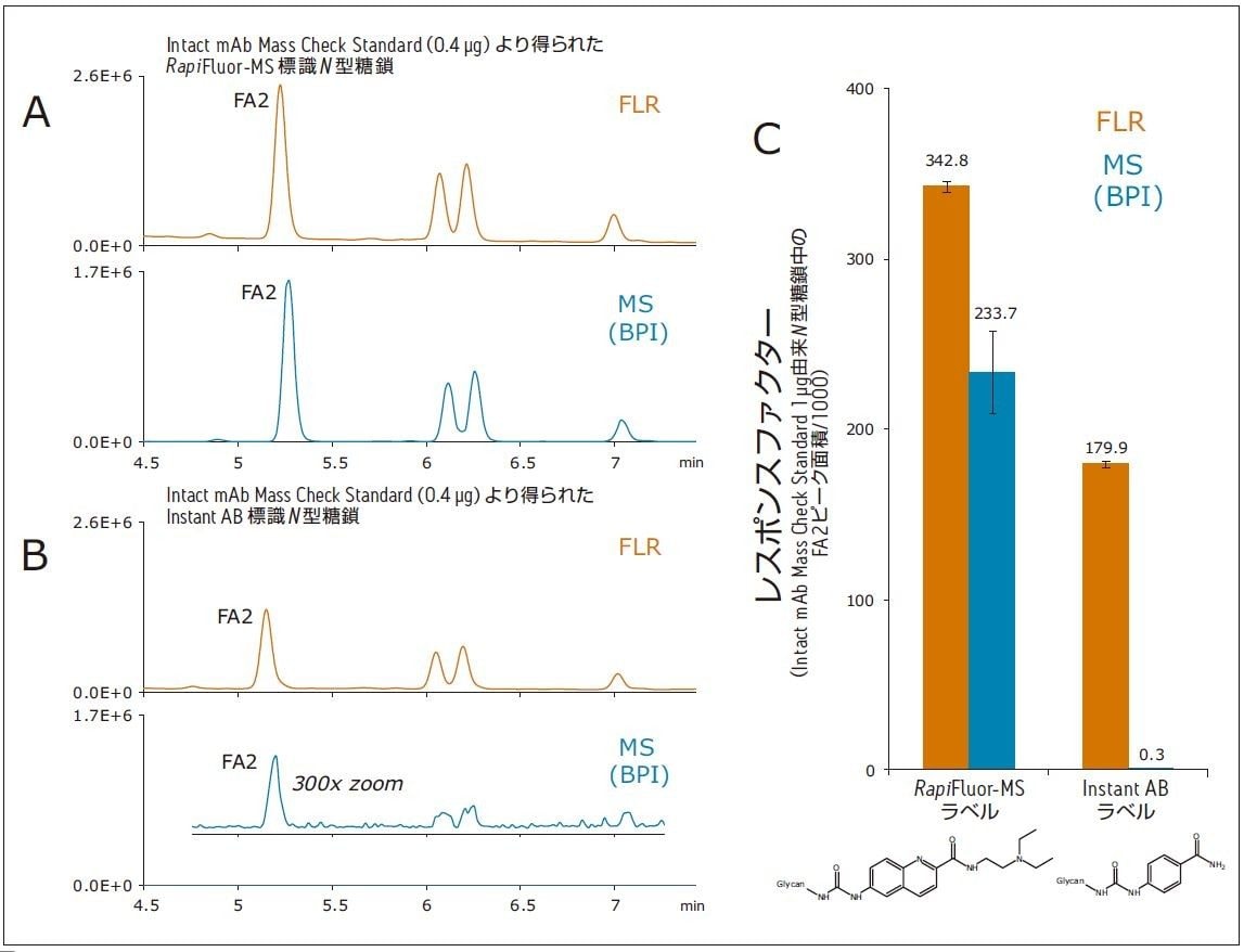 図 3.（A）RapiFluor-MS（B）Instant AB により標識した Intact mAb Mass Check Standard 由来 N 型糖鎖の HILIC-FLR-MS データ。