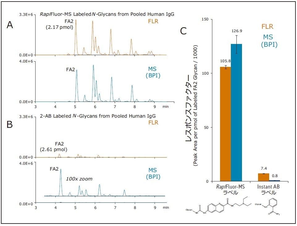 図 4.（A）RapiFluor-MS（B）2-AB により標識したヒトプール IgG 由来 N 型糖鎖の HILIC-FLR-MS データ。