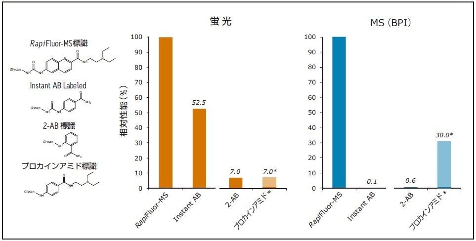 図 5.相対的な糖鎖標識性能。