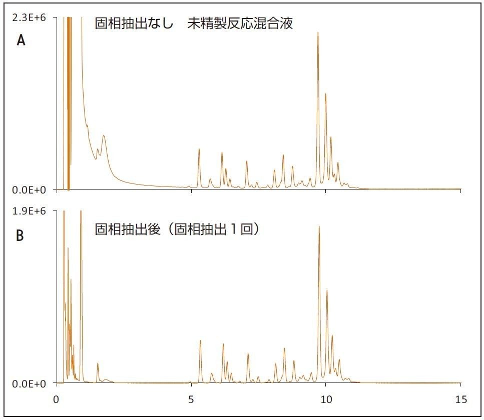 図 8. クロマトグラフィーへの障害を取り除く HILIC 固相抽出。