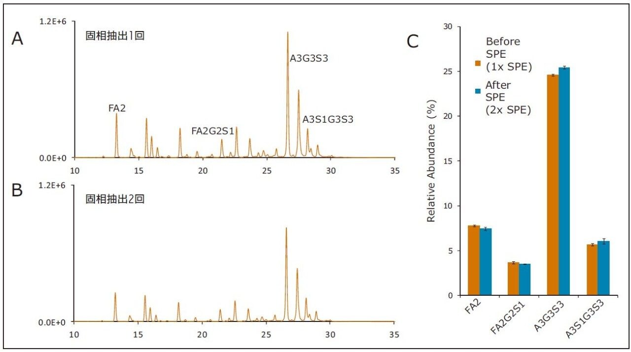 図 9. GlycoWorks HILIC µElution プレートを用いた固相抽出による RapiFluor-MS 標識 N 型糖鎖抽出結果。