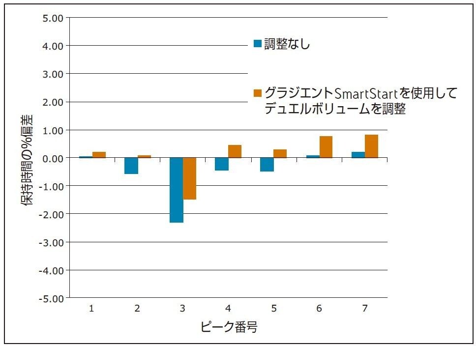 グラジエント SmartStart 機能を使用した分析法移管の微調整