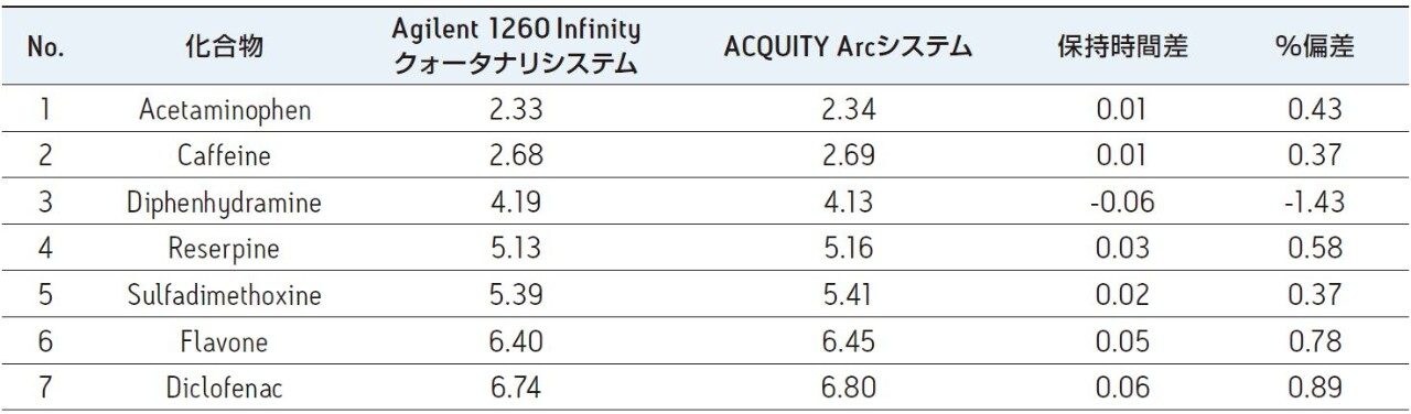 Agilent 1260 クオータナリー LC システムと ACQUITY Arc システムでの保持時間の比較