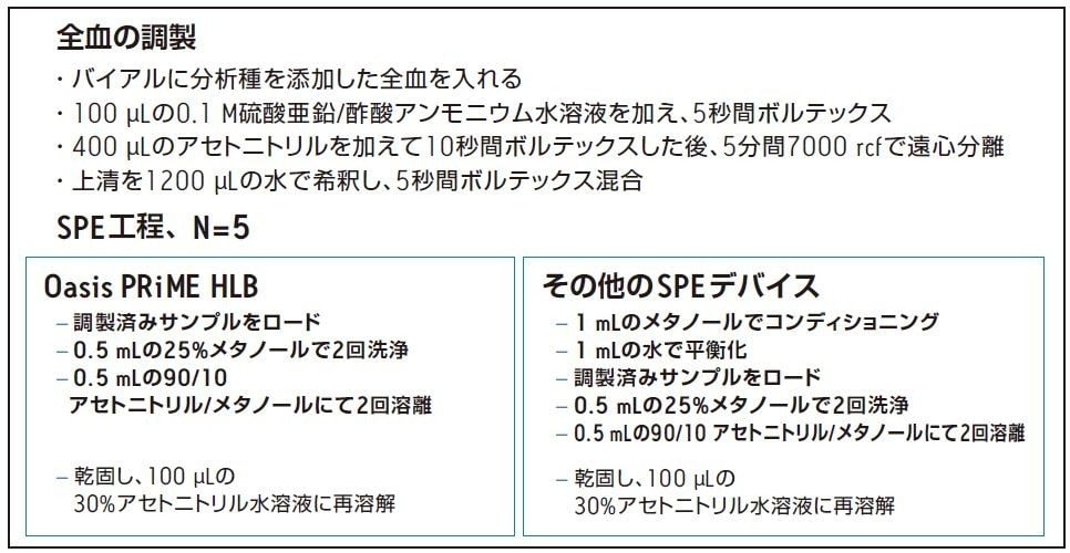 サンプル調製および Oasis PRiME HLB とその他の SPE デバイスの SPE 工程