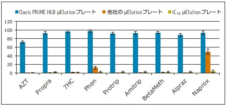 簡略化された 3 ステッププロトコールによる Oasis PRiME HLB、他社ポリマーベース充塡剤、シリカゲルベース C18 による回収率。