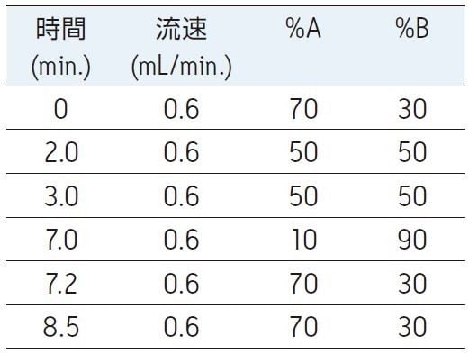 移動相グラジエント。