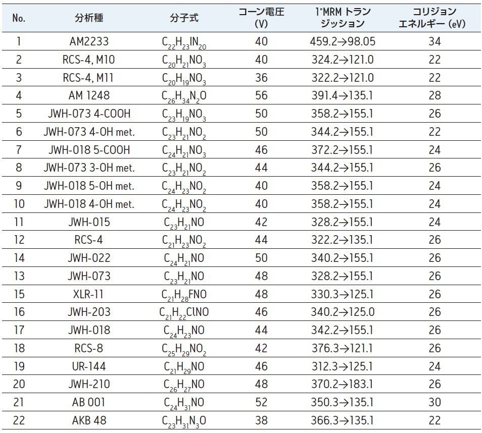 本アプリケーションでの合成カンナビノイド分析種および代謝物の分子式、保持時間、MS/MS 条件。