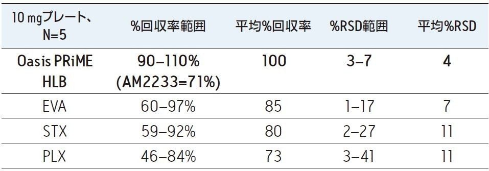 Oasis PRiME HLB および他社 SPE デバイスによる薬物一斉分析の回収率および標準偏差の範囲