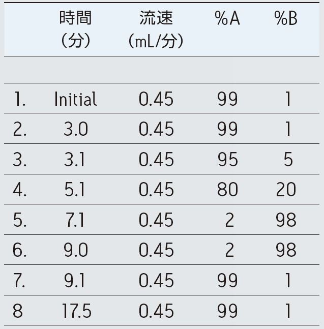 水溶性ビタミンの分析に用いた UPLC グラジエント