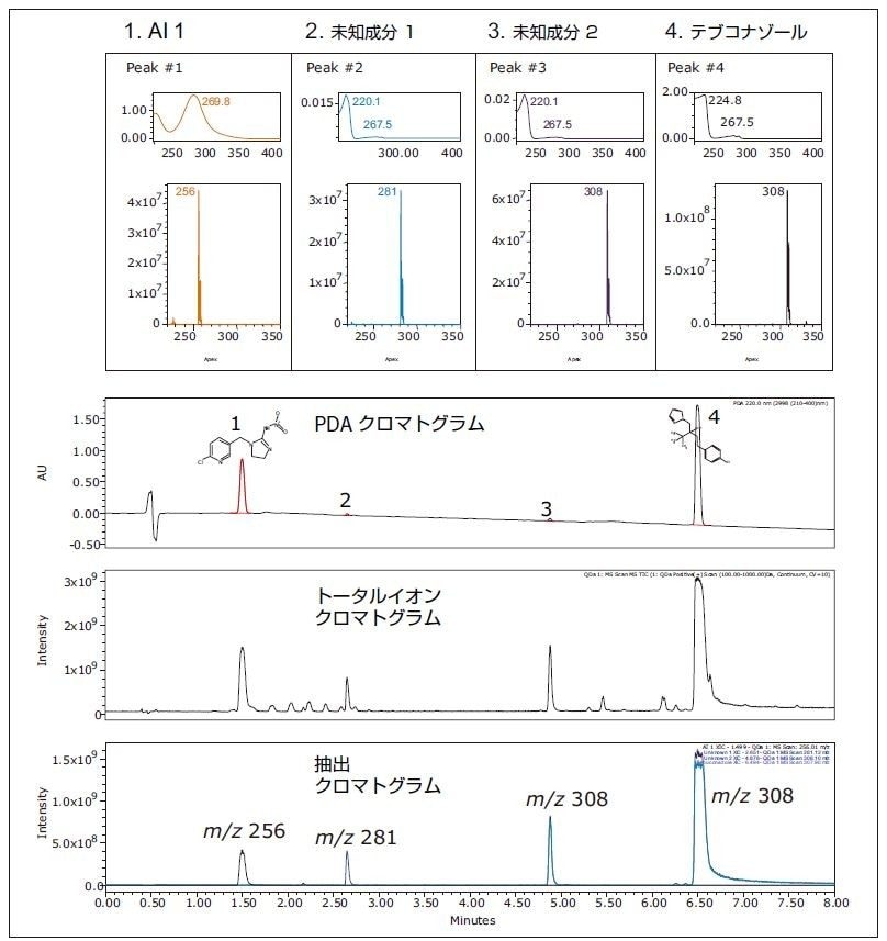 Empower ソフトウェア質量分析ウィンドウ：UV、トータルイオンカレント（TIC）クロマトグラム、抽出イオンクロマトグラム（XIC）を、UV および MS スペクトルと同一画面で見ることができます。