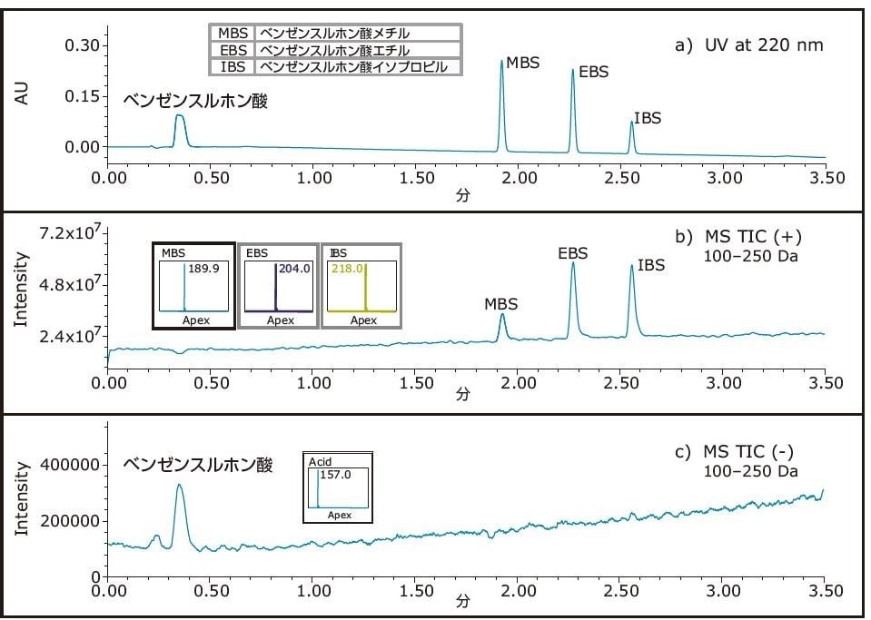 ベンゼンスルホン酸のメチルエステル、エチルエステル、およびイソプロピルエステルの UV および MS クロマトグラム。ベンゼンスルホン酸はすべての成分間の分離を示す指標として使用されています。