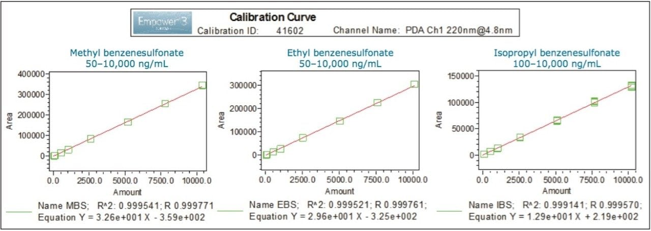 UV 220 nm におけるベンゼンスルホン酸メチル、ベンゼンスルホン酸エチル、およびベンゼンスルホン酸イソプロピルの分析法の直線性