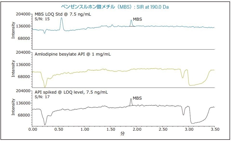 ベンゼンスルホン酸メチルの MS SIR データ。LOQ 標準溶液、1 mg/mL の無添加 API サンプル、および 7.5 ng/mL のベンゼンスルホン酸メチルを添加した API サンプル。