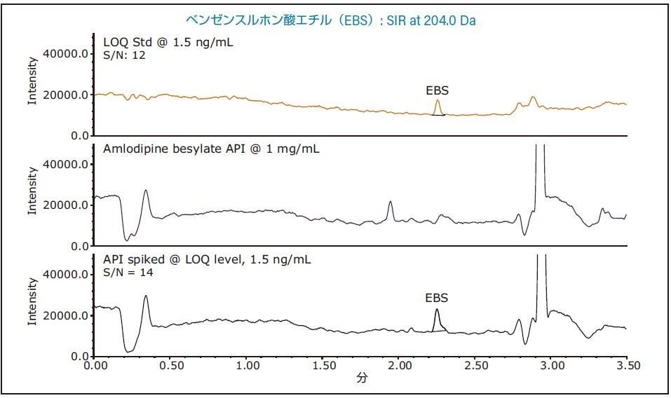 ベンゼンスルホン酸エチルの MS SIR データ。LOQ 標準溶液、1 mg/mL の無添加 API サンプル、および 1.5 ng/mL のベンゼンスルホン酸エチルを添加した API サンプル。