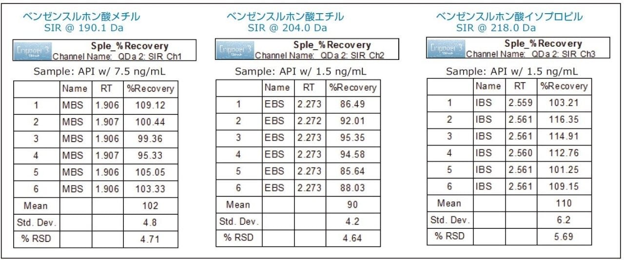 1 mg/mL のアムロジピンベシル酸 API サンプルに、LOQ レベルで添加したベンゼンスルホン酸メチル、ベンゼンスルホン酸エチル、およびベンゼンスルホン酸イソプロピルの回収率の結果。データは MS SIR モードで分析。