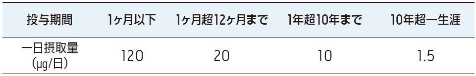 期間による毒性学的懸念の閾値（TTC）。ICH M7 ガイドラインに基づく一生涯よりも短い期間（LTL）から一生涯の曝露までの個々の不純物の 1 日許容摂取量