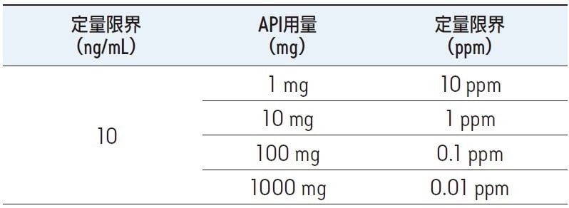 API 用量別に算出した医薬品中の定量限界（ppm）